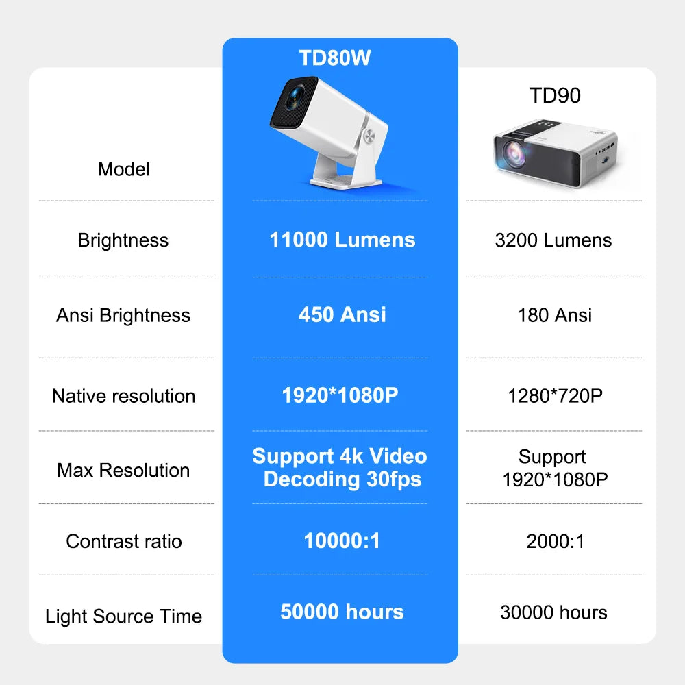 Mini Projecteur HD TD90 PK TD80W